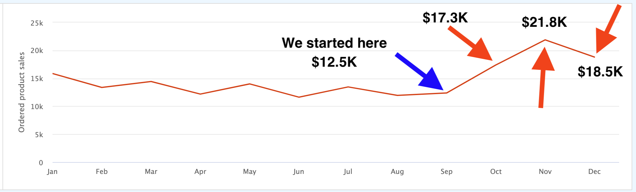 From an average of $12.5K/mo to an average of $19.2K/mo