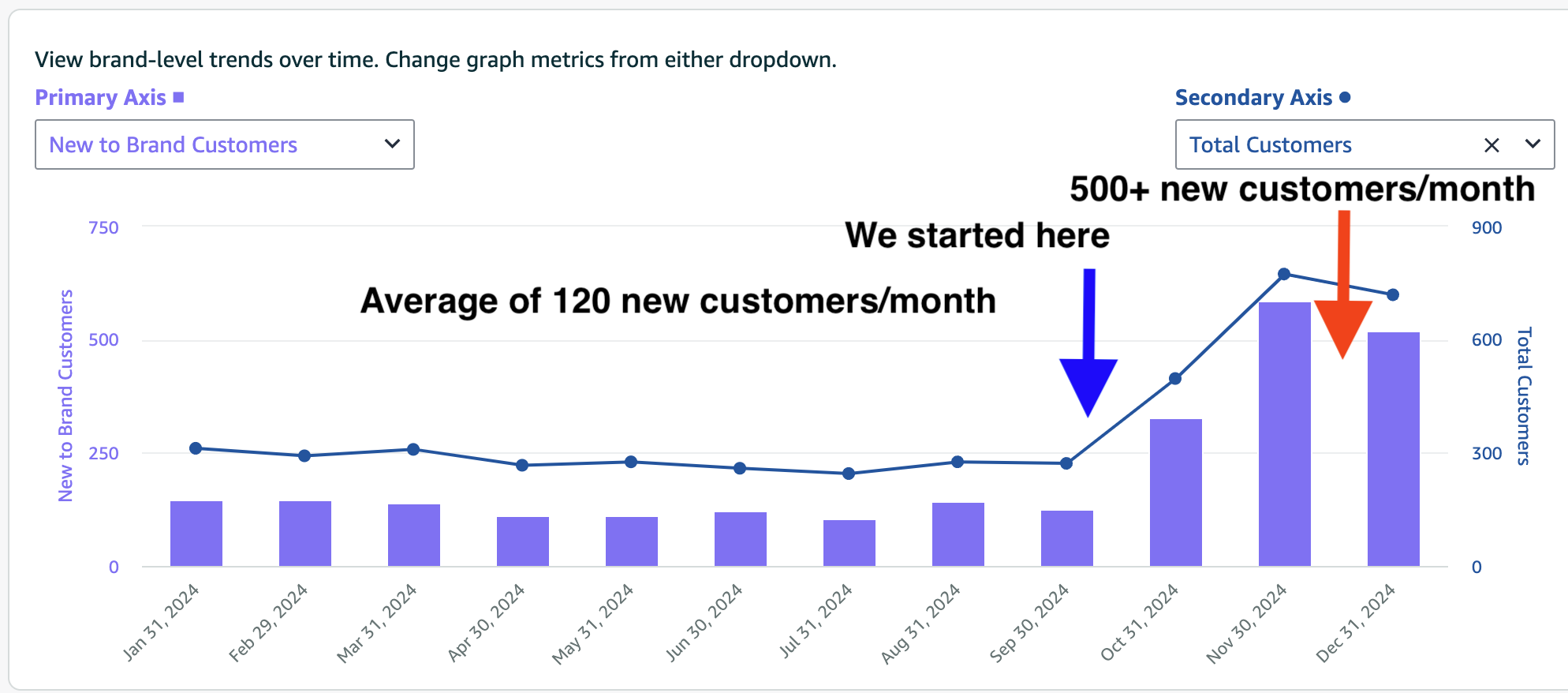 From 120 new monthly customers to 500+