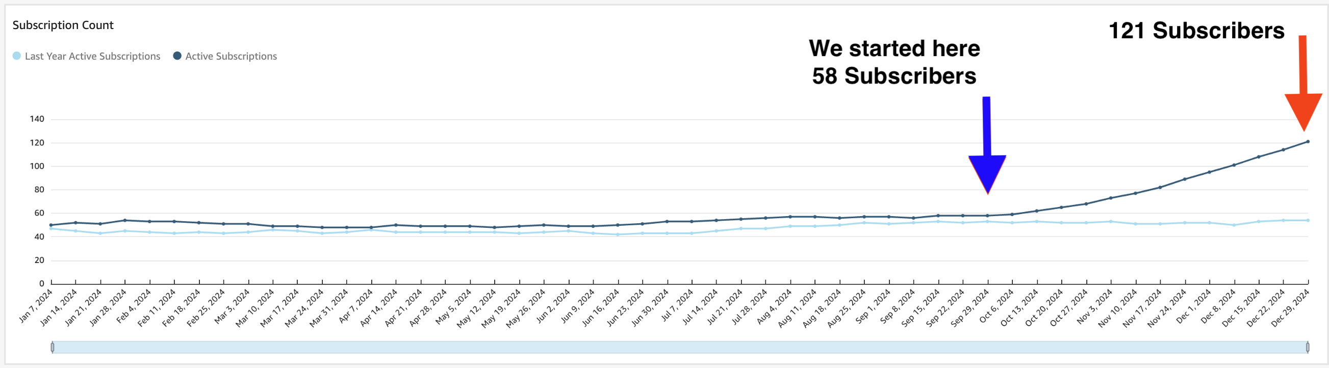 2Xed the subscribers count in 3 months: From 58 to 121