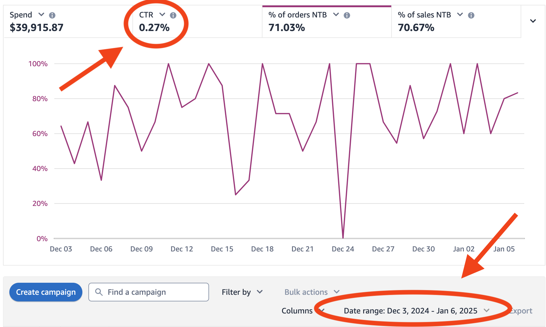 To a 0.27% CTR