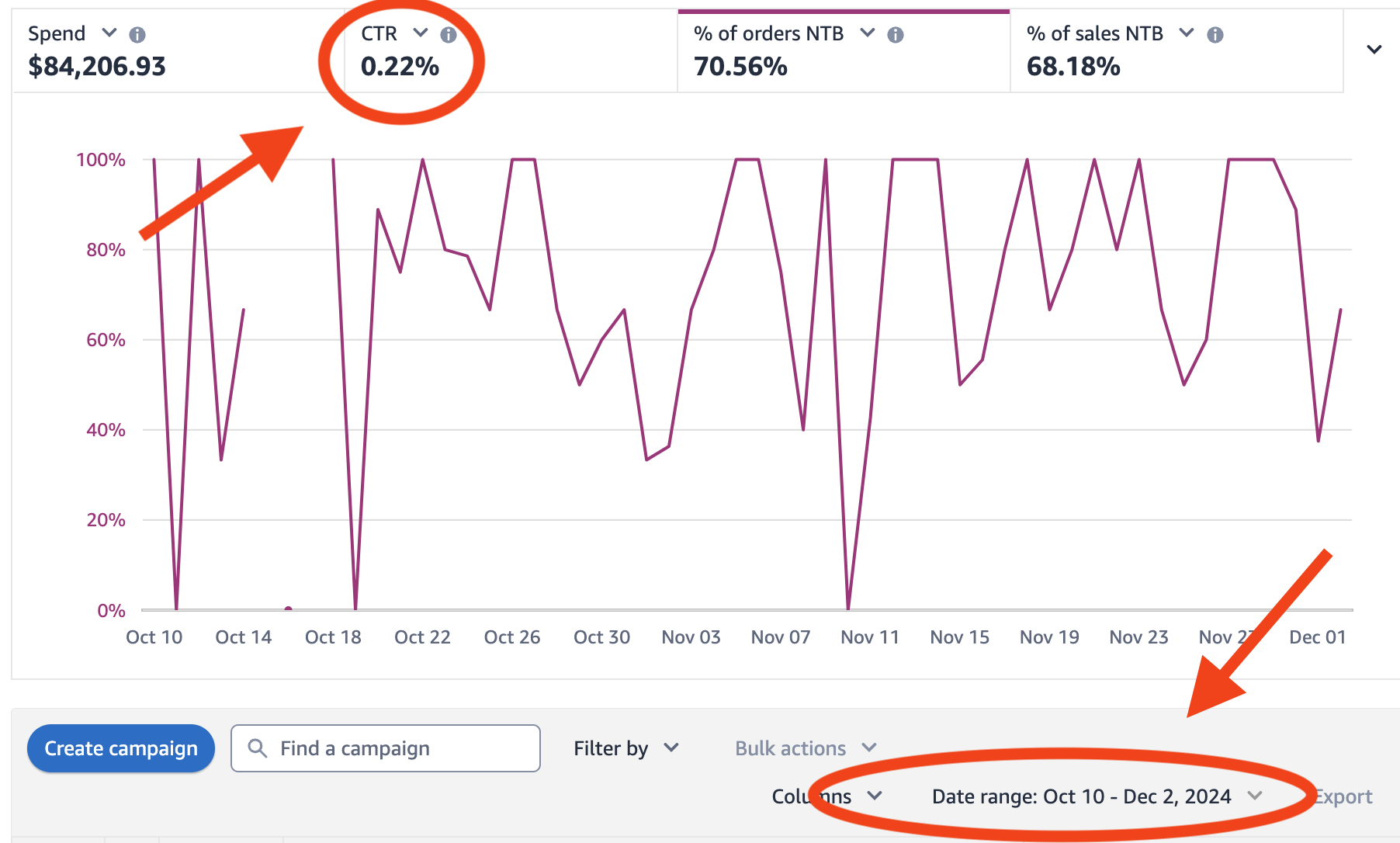 From a 0.22% CTR